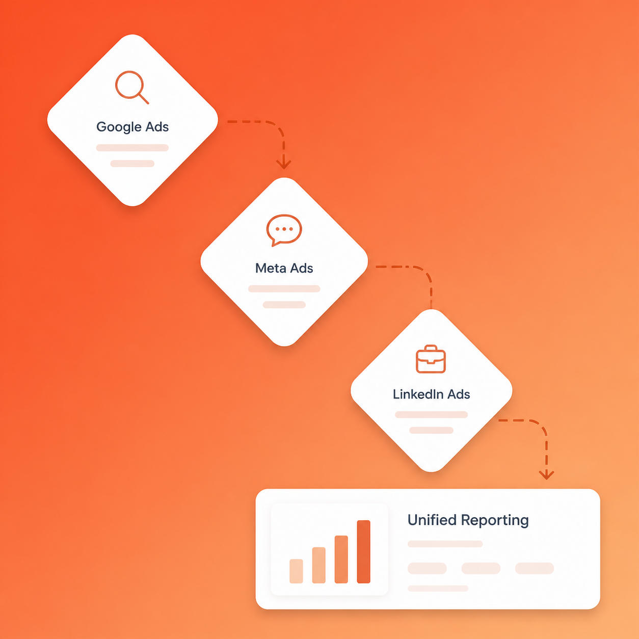 Marketing attribution pipeline illustration showing connections between ad platforms flowing into a unified dashboard